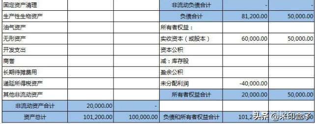 怎么看懂科目余额表,怎样从科目余额表看问题