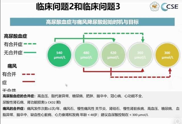 尿酸620需要吃多久的降尿酸药,尿酸486没有症状需要吃药降尿酸吗