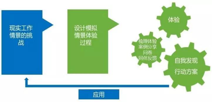 体验式教育运营,体验式培训价值