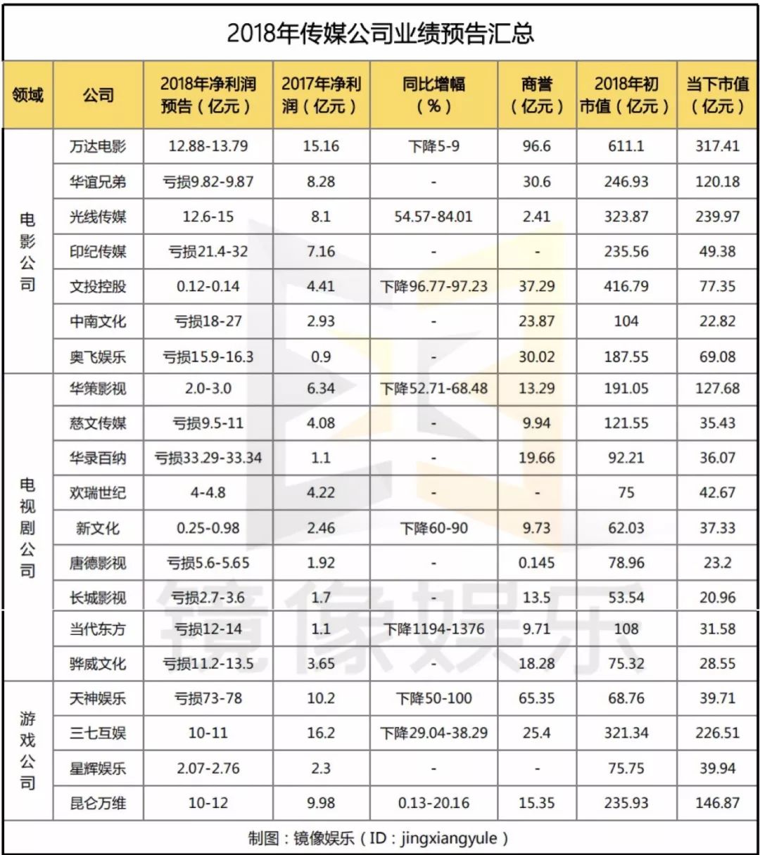 孙俪持股公司海润影业净利下降9207%被ST，30家影视公司业绩亏损