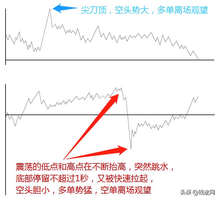 2022期货短线高手的绝招,期货日内超短线高手战法