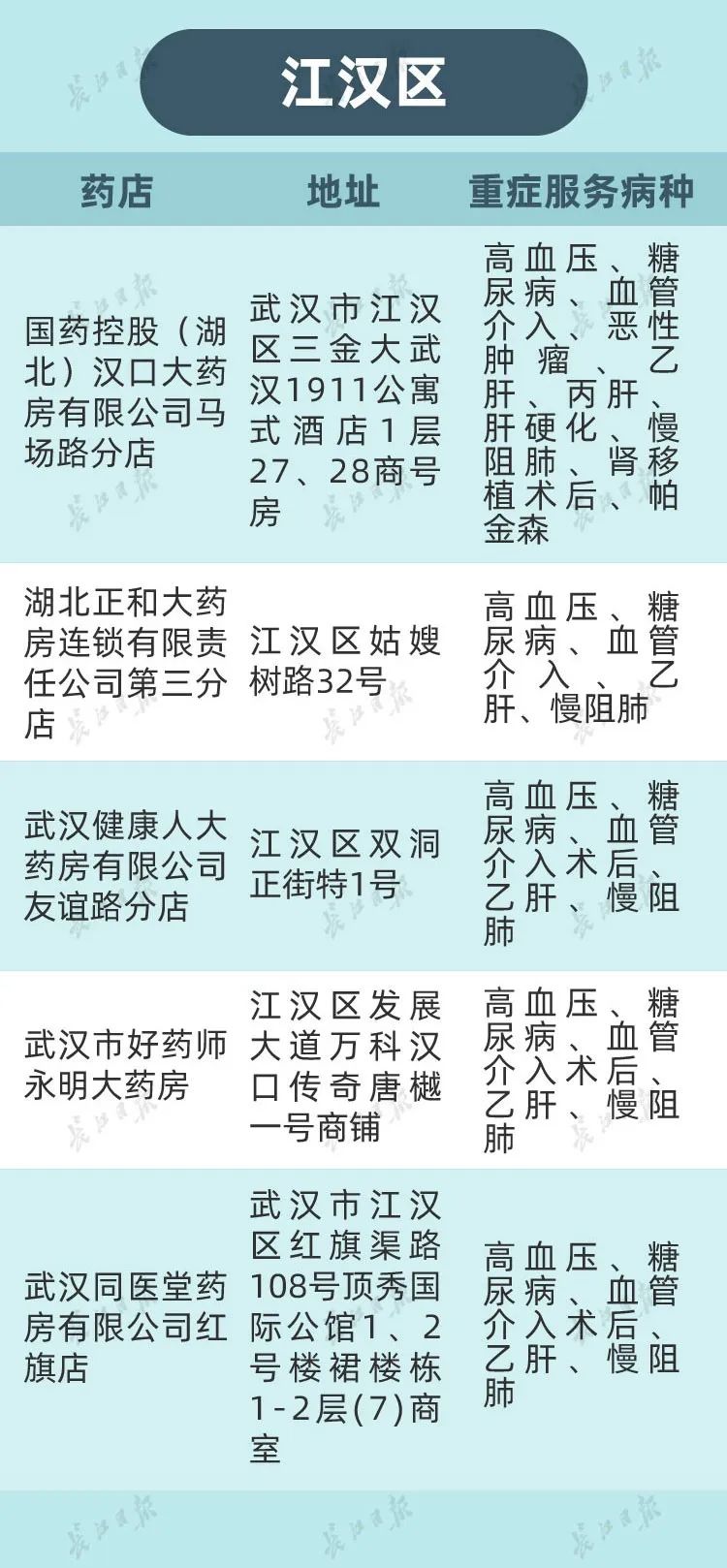 武汉怎么修改重症的定点药店,武汉市重症指定药店