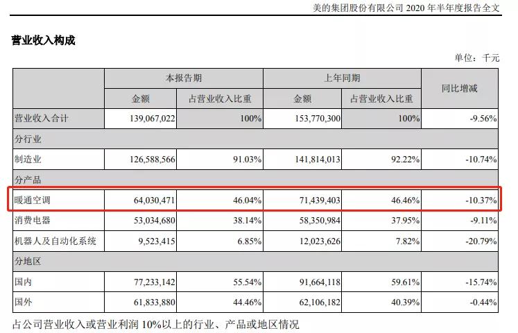 格力海尔美的前三季度业绩对比,格力与美的现状