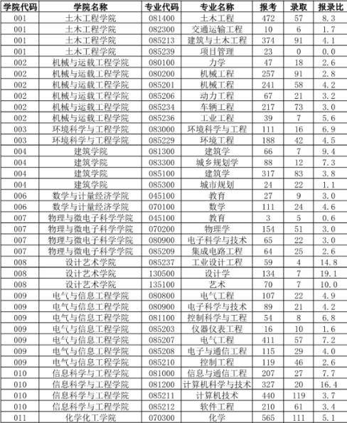 考研：湖南大学历年考研专业报录比！想考湖南大学的考生建议收藏