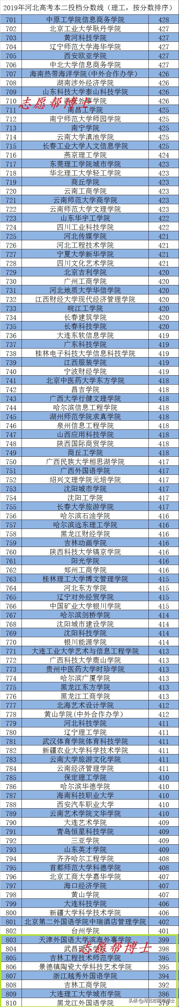 2019年河北高考本一本二兼招院校,2019年河北高考38所985投档分数线