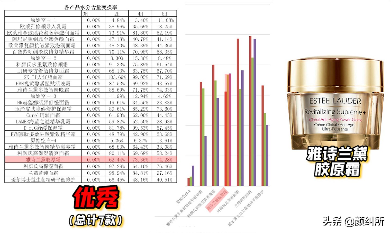 「颜纠所」价值5W的面霜终章，不看就亏大了
