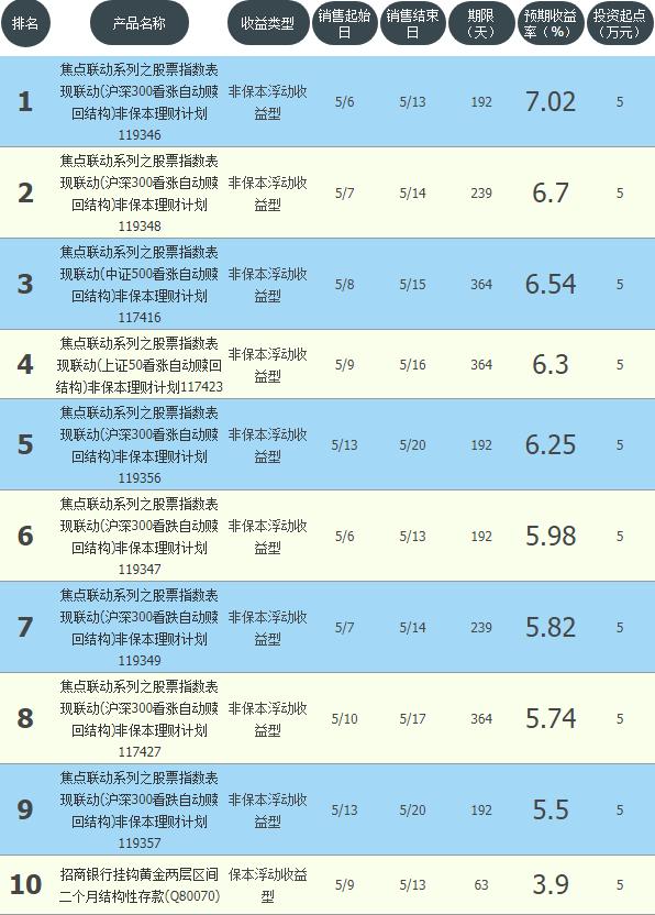 收益3%以上的活期理财,收益较高的银行
