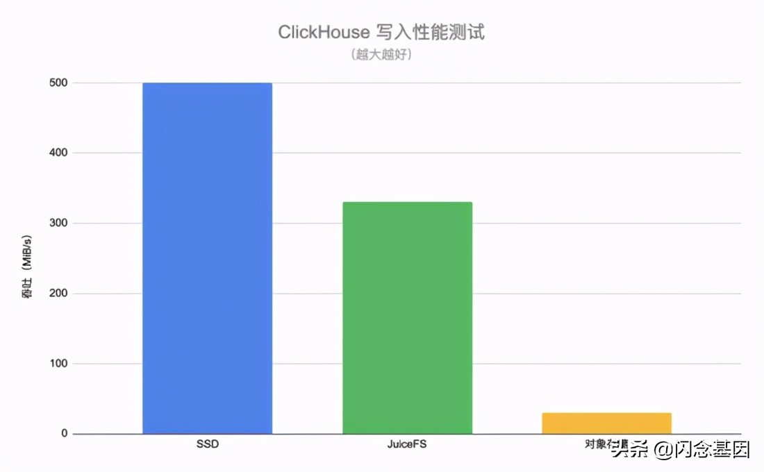 ClickHouse存算分离架构探索