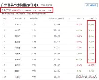广州业主出售4套房子亏损200万,广州房价下跌最惨小区