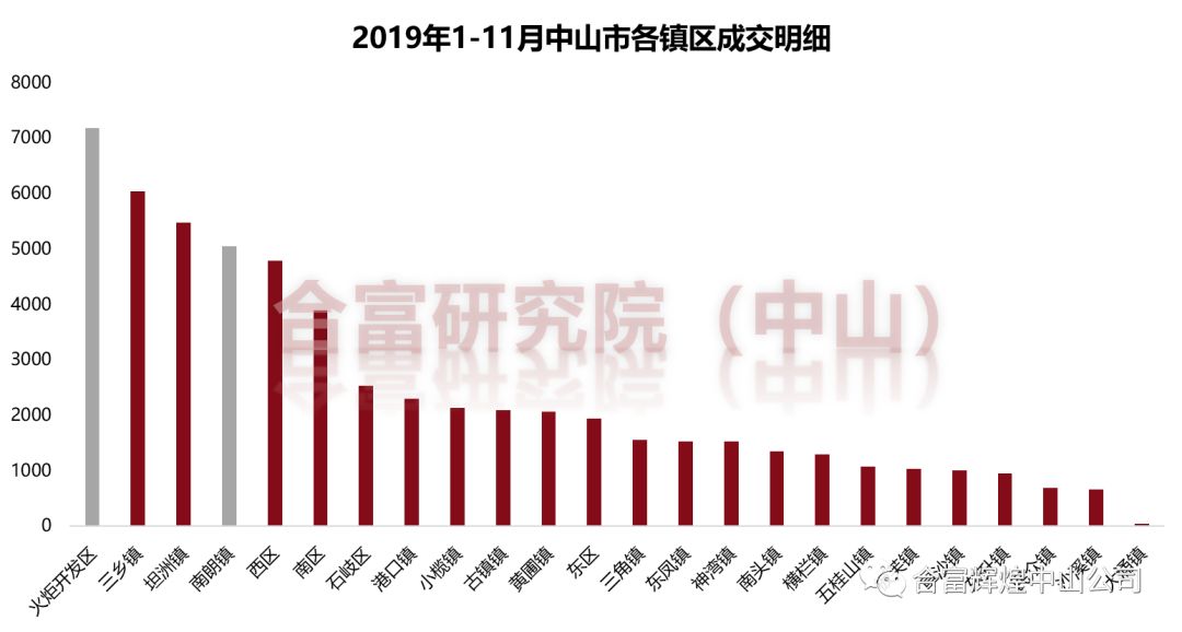 中山楼市翠亨新区,中山翠亨新区最新楼市