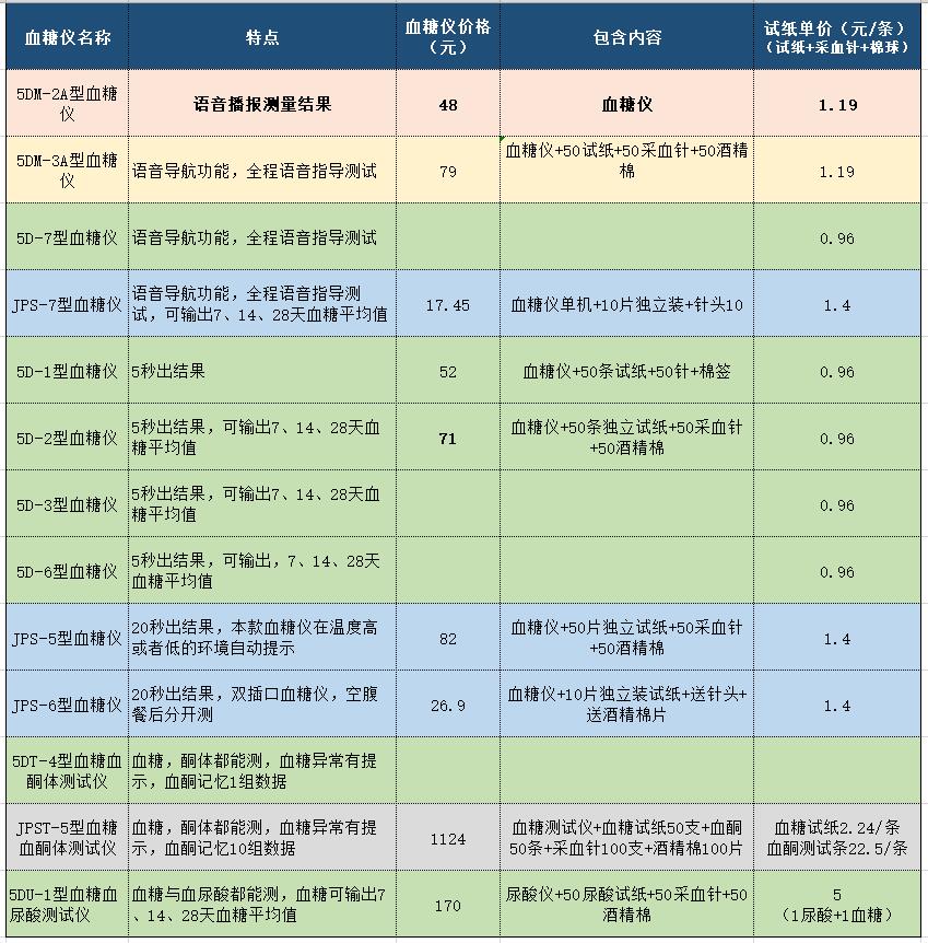 怡成血糖仪试纸哪个品牌好,怡成血糖仪哪个型号准确