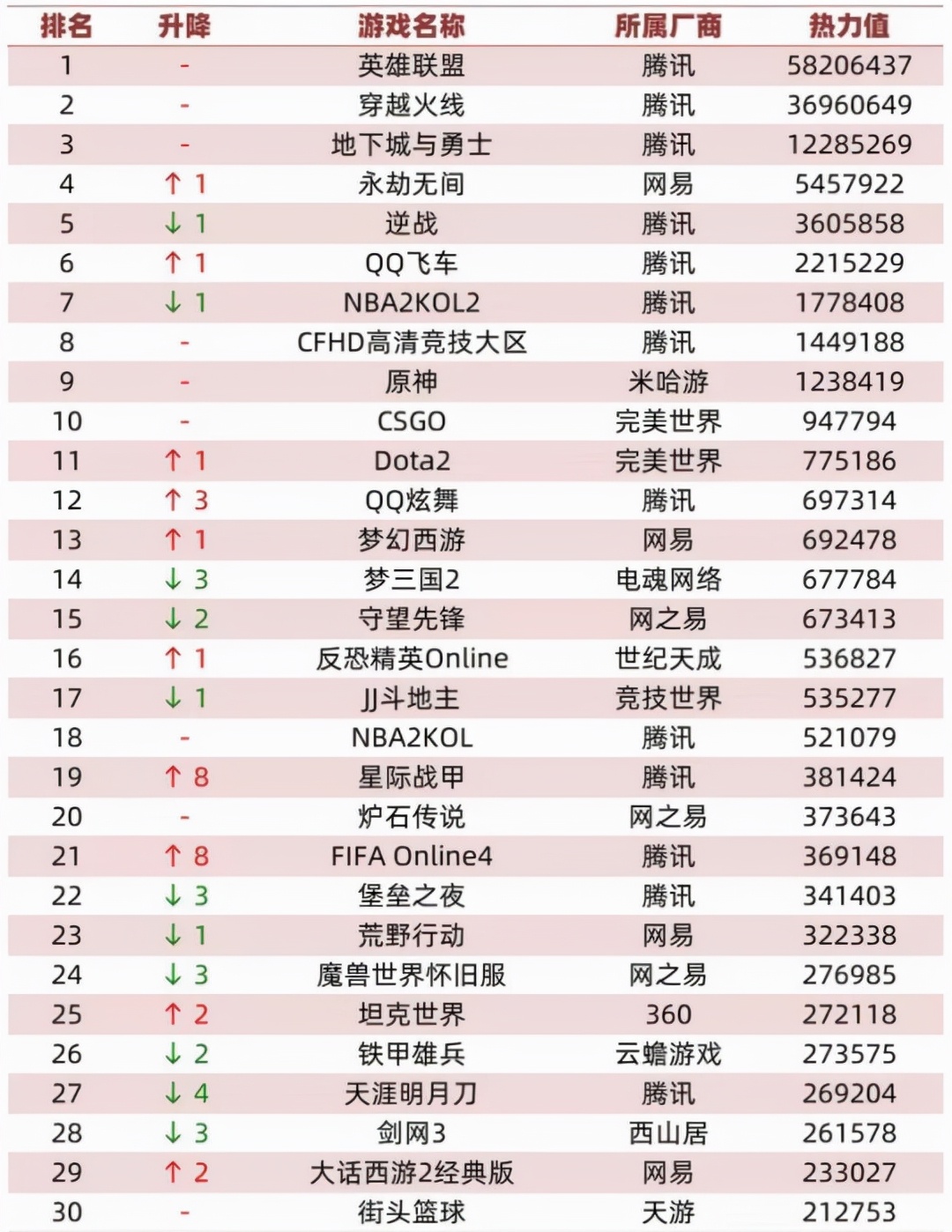 曾经网吧最火的十大游戏顺序,2017年6月网吧游戏热力榜