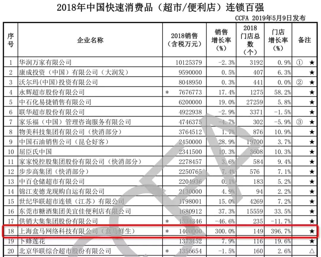 盒马10年增长多少亿,盒马发家史