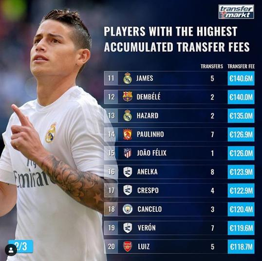 世界第一！他两次转会总值24亿人民币，C罗也比不上他