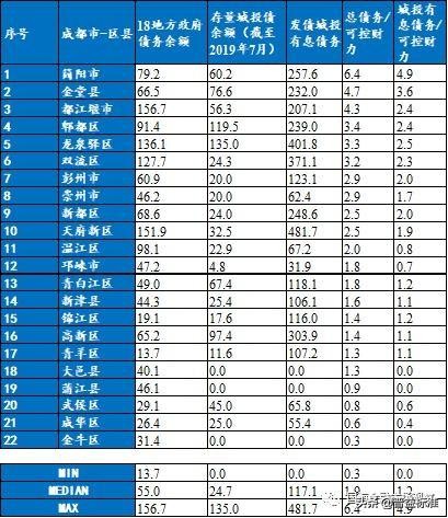 成都城投集团资产负债率,成都市政府地方城投债