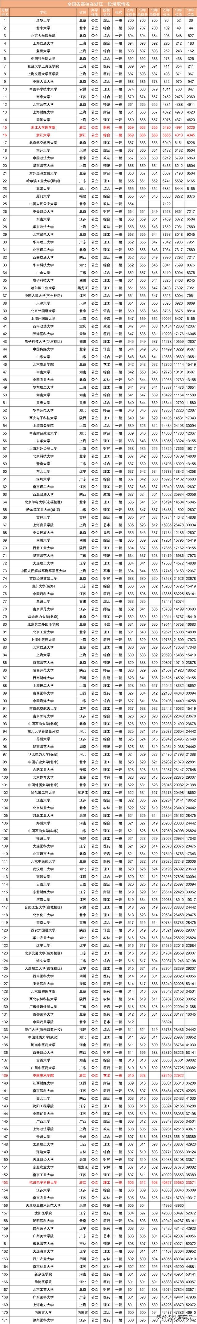 浙江省2019年重点大学录取分数线,浙江省2020重点大学正式投档