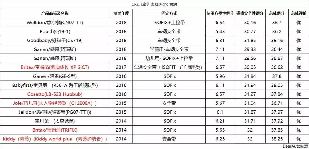什么才算儿童安全座椅,安全座椅用哪种安装方式安全