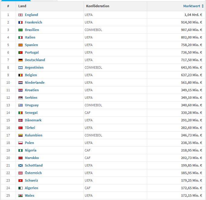 英格兰国足国际排名,2023足坛身价排名前十名