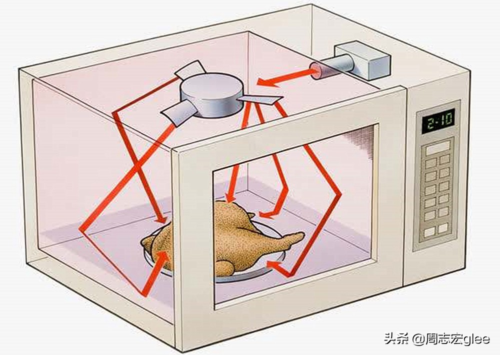 微波炉的科学讲解,微波炉致癌有科学依据吗