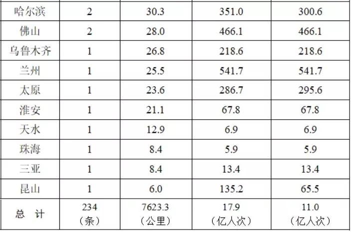 2019各城市中心城区客运量,中国部分中心城市客运量排名