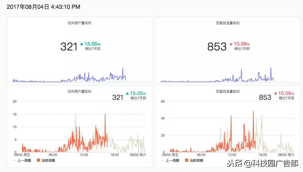 运营要看的四个数据,常见的运营分析方法