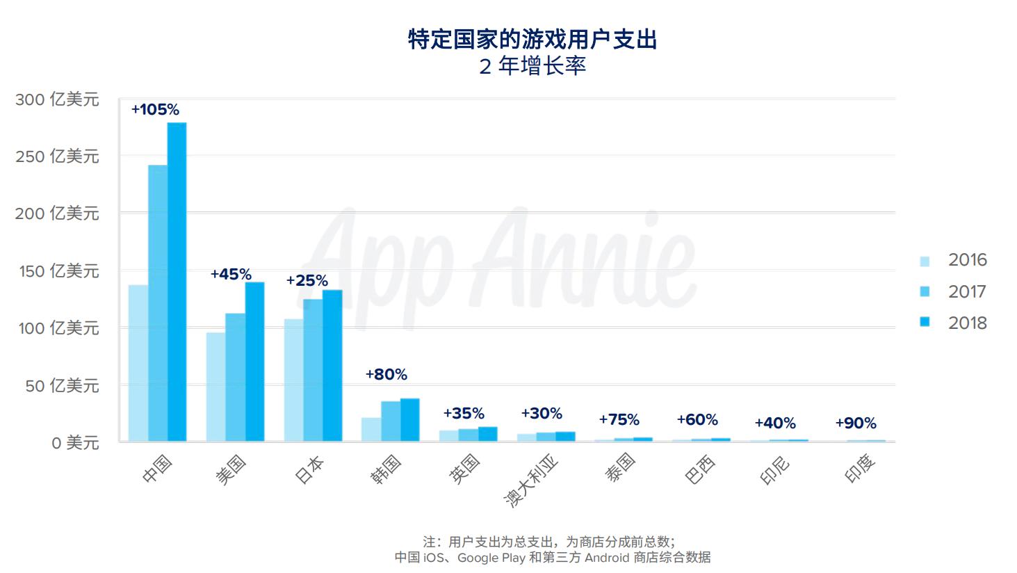 AppAnnie2018全球移动市场洞察：大数据预测新一年增长点在哪里