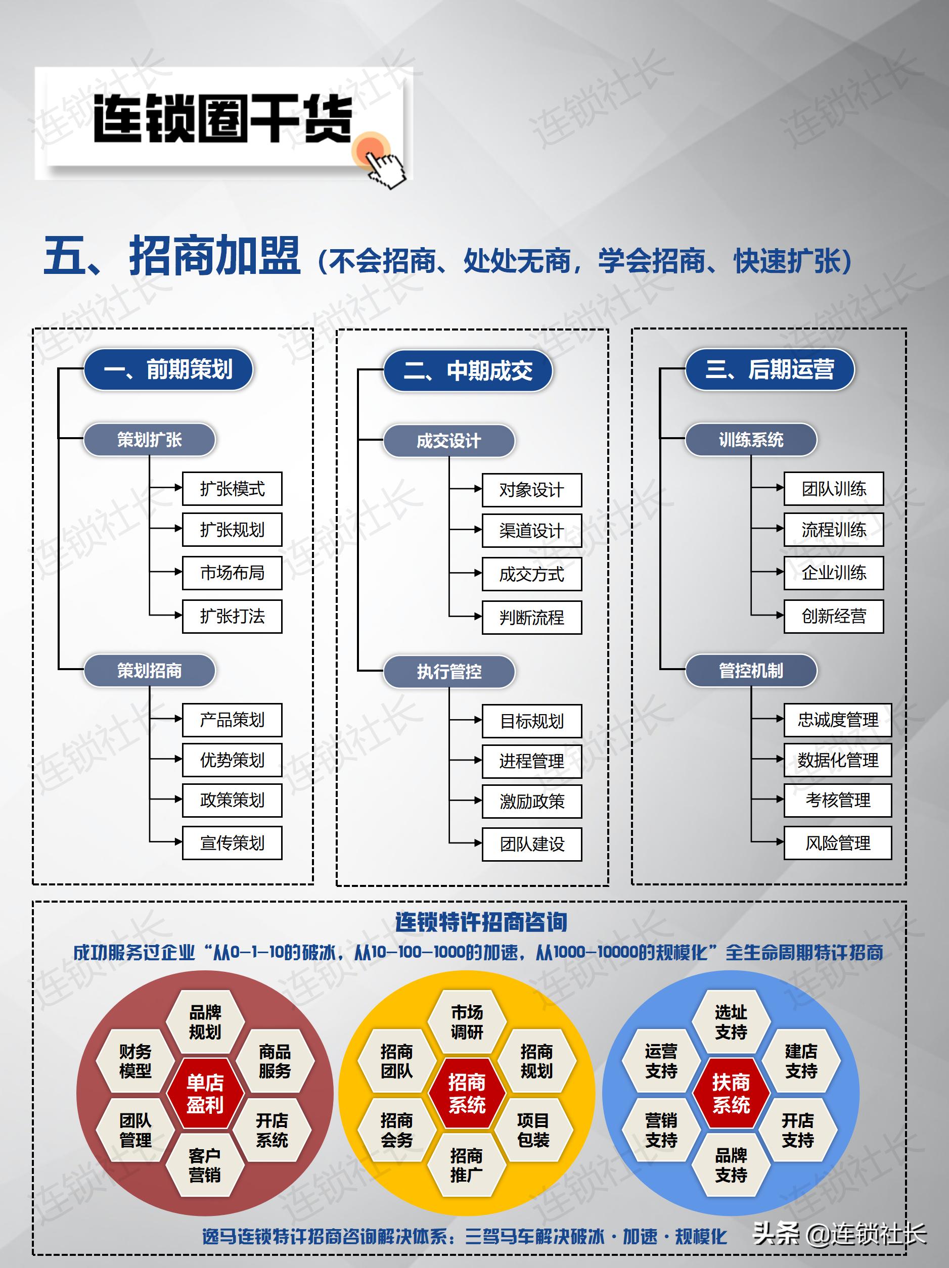 直营连锁店有效管控,加盟连锁才是最佳连锁模式对吗