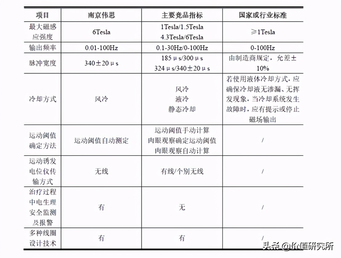 康复医疗龙头上市公司,伟思医疗合理估值