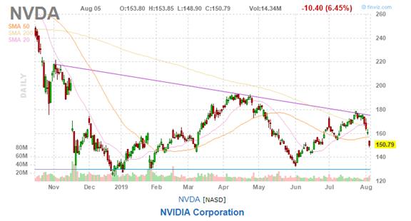 美股复盘20190805全球贸易形势紧张加剧，Roku和Tyson逆市上涨