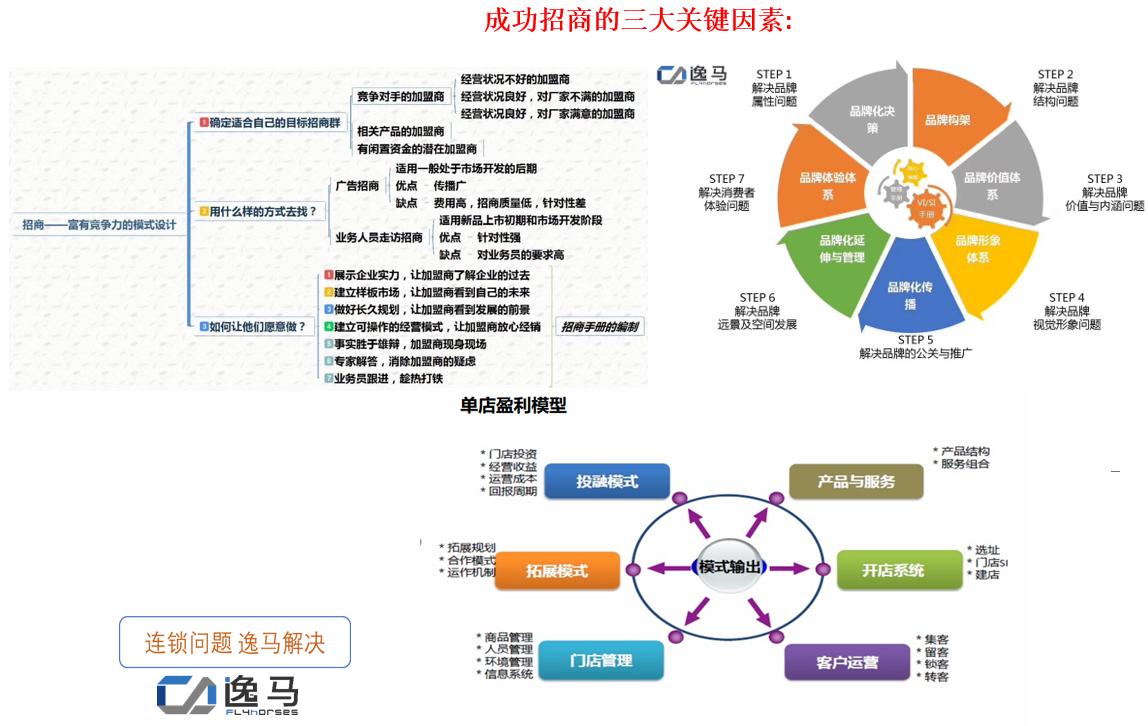 连锁企业招商知识大全,连锁企业如何才能成功的招商