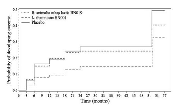 益生菌对过敏体质宝宝有作用吗,益生菌改善过敏体质吗
