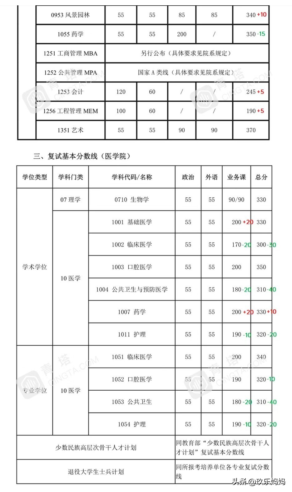 2021考研公布复试线,2023考研复试线已发布的院校