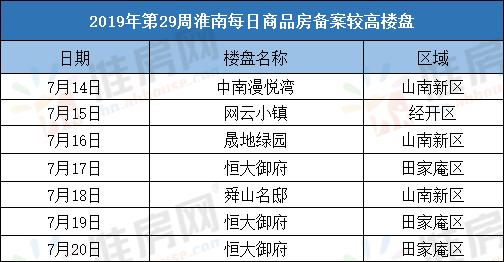 淮南市4月楼盘销售动态,淮南在售楼盘哪里最好