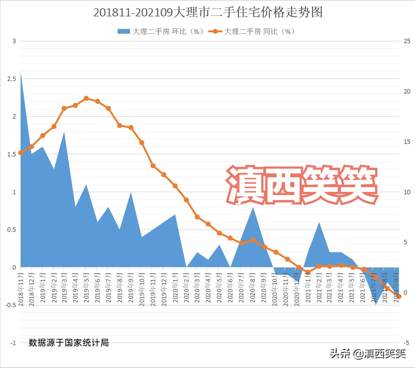 大理楼市最新走势,二手房持续走低