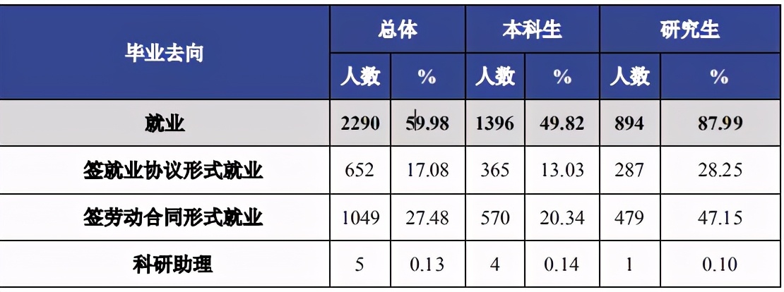 北京工商大学研究生就业情况好吗,北京工商大学财务管理就业怎么样