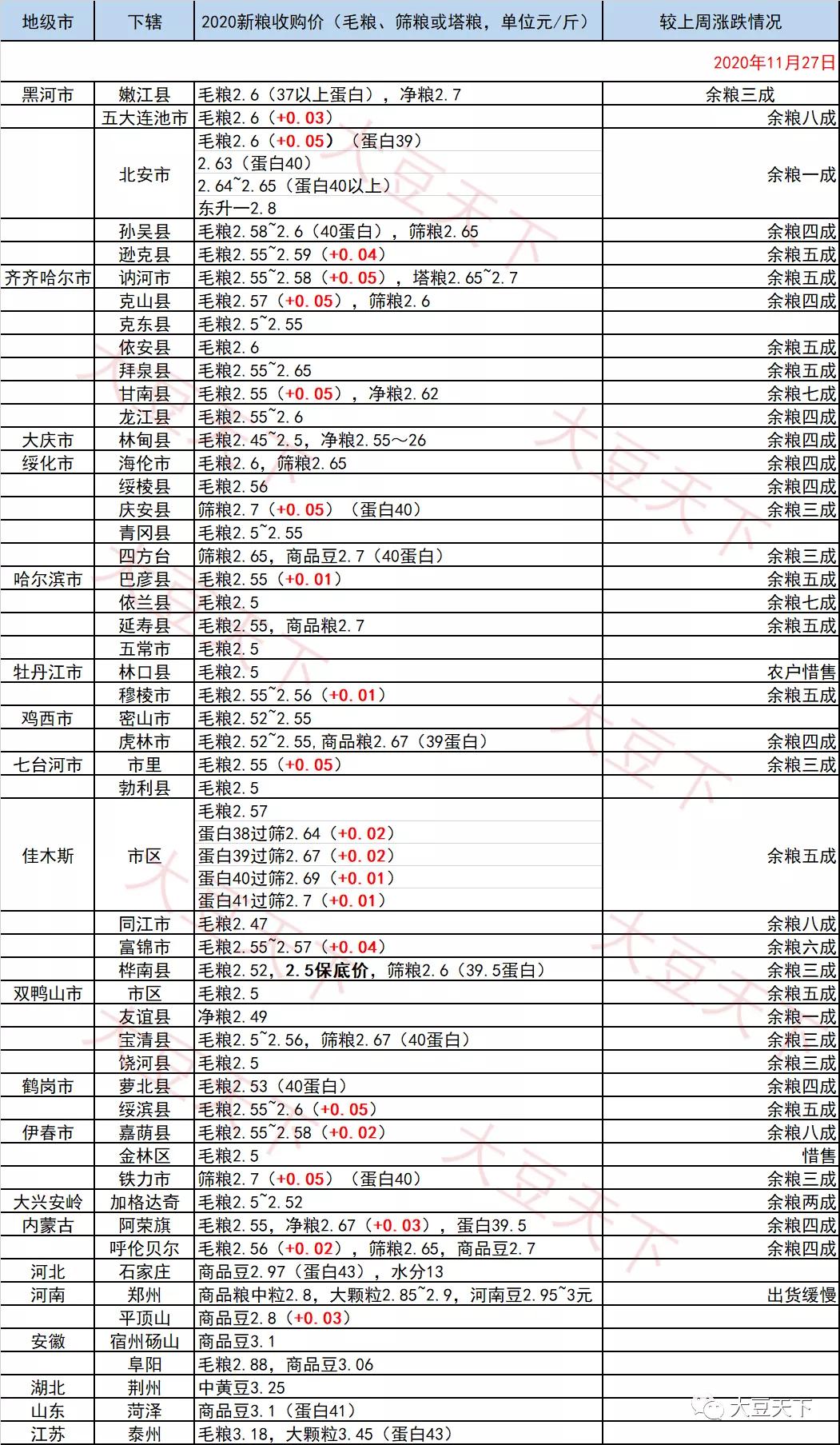 黑龙江省储备粮大豆价格,黑龙江大豆净粮多少钱一斤
