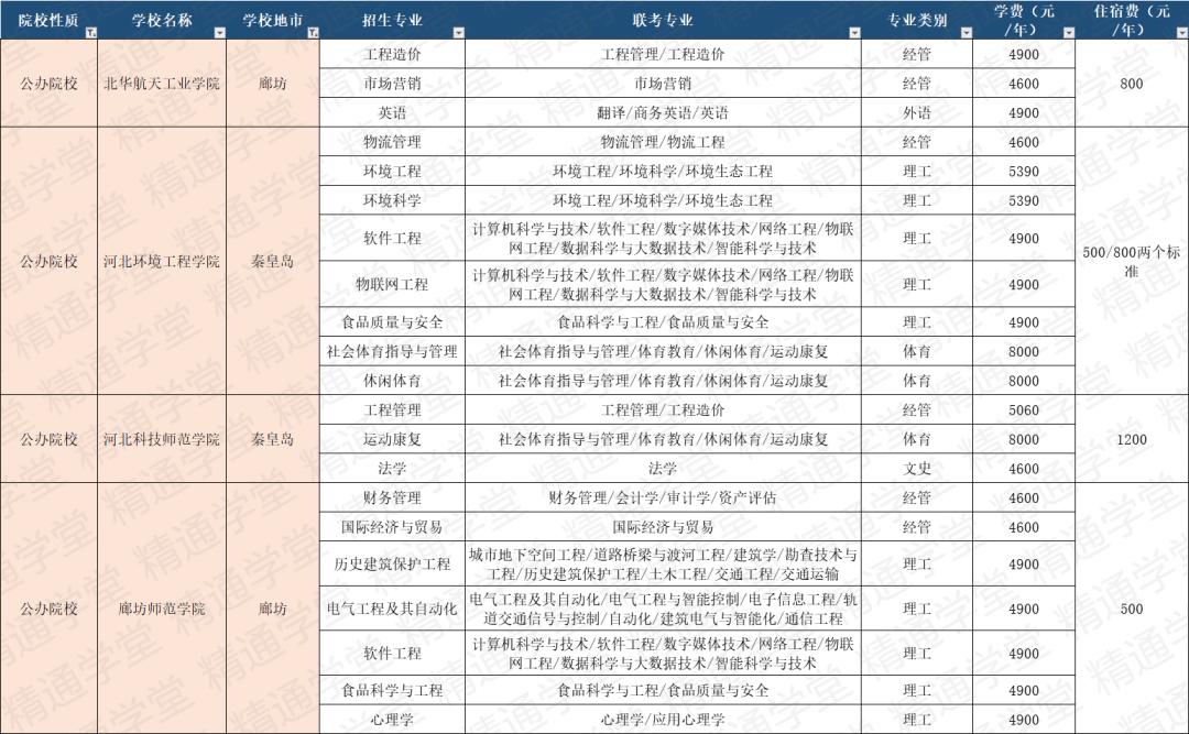 皇家燕理学费,皇家艺术学院一年学费和生活费