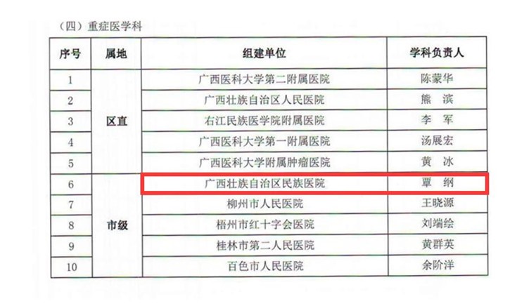 实力派！！！广西民族医院重症医学科获2019年广西医疗卫生重点学科