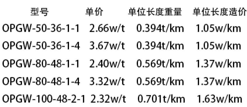opgw光缆和oppc光缆有什么区别,abss光缆和opg光缆有什么区别