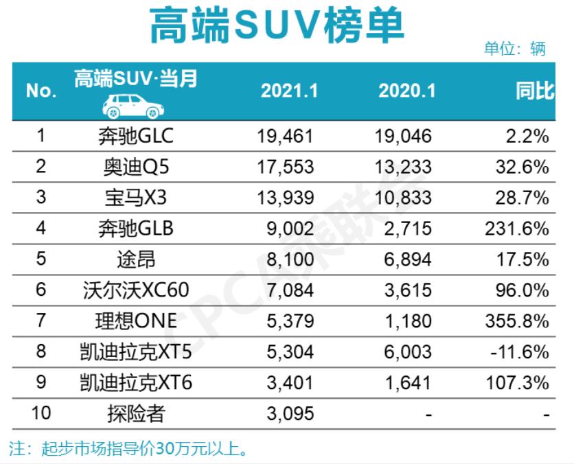 奔驰glc夺冠福特探险,suv奔驰glc销量排行榜