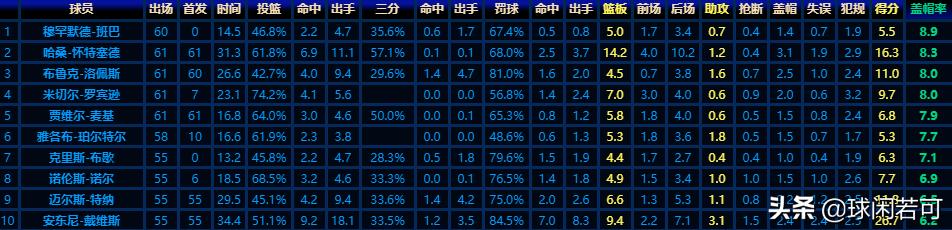 戈贝尔对位浓眉,戈贝尔和浓眉谁更强