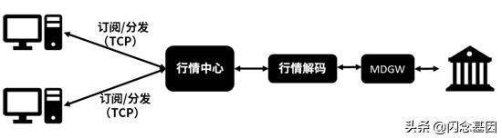 基于OpenCL开发的深交所Binary协议行情解码