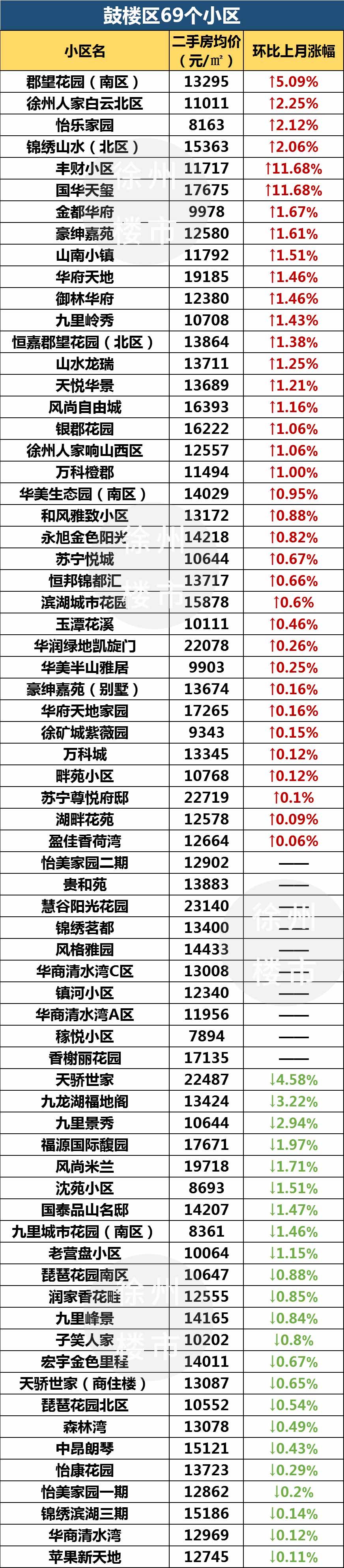 徐州近500个小区最新二手房价出炉,徐州最近二手房房价2021