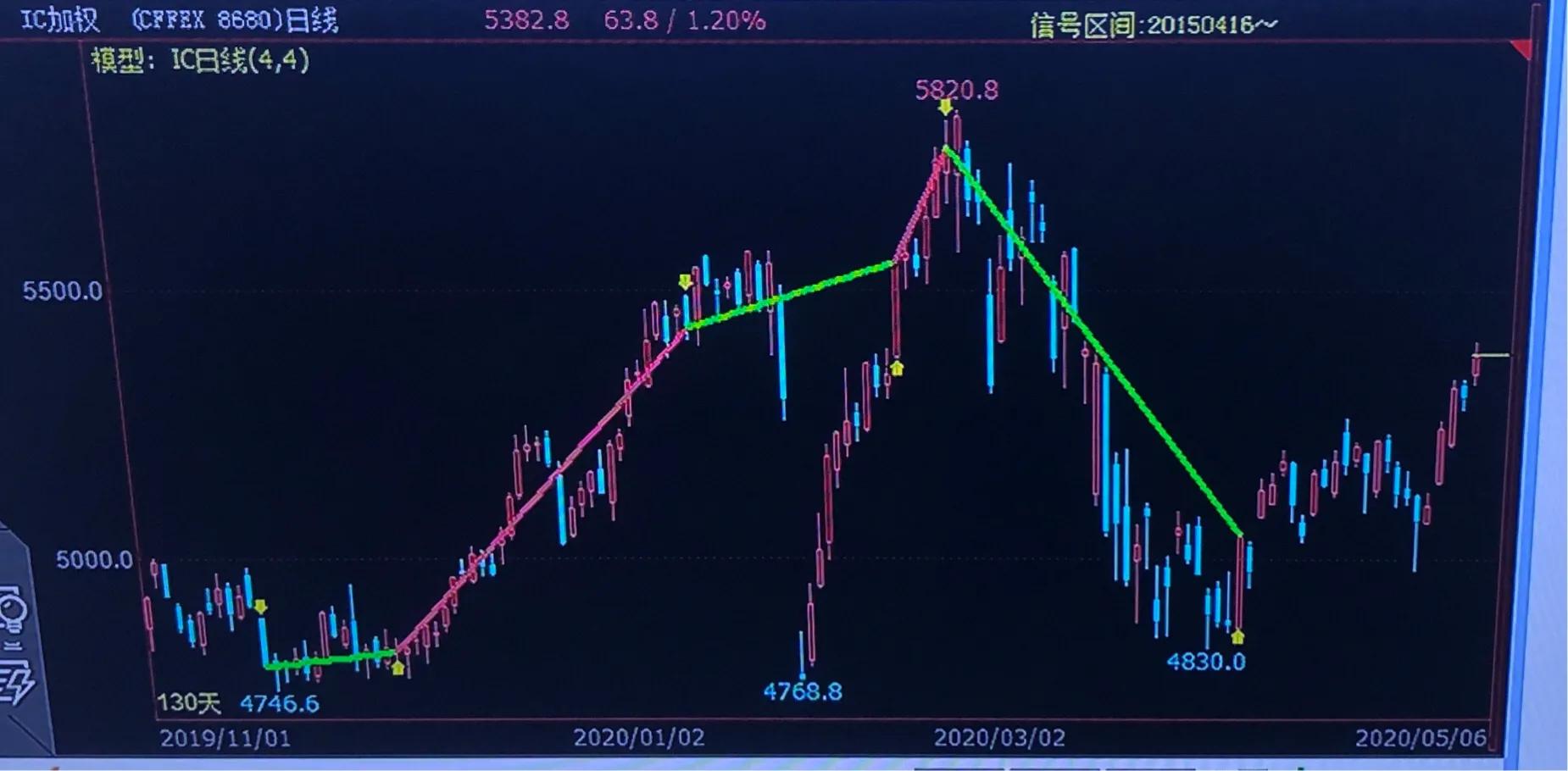 中金所股指期货交易方法大全,中金所股指期货交易规则