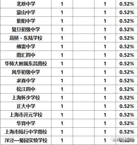 上海四大名校八大金刚及分校,上海四大金刚八大名校是哪些学校