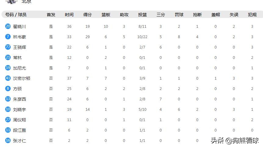 辽宁8人上双39分大胜深圳全视频,师弟史蒂芬森全场得分
