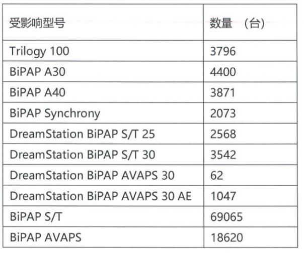 飞利浦呼吸机557p有召回吗,飞利浦呼吸机一级召回