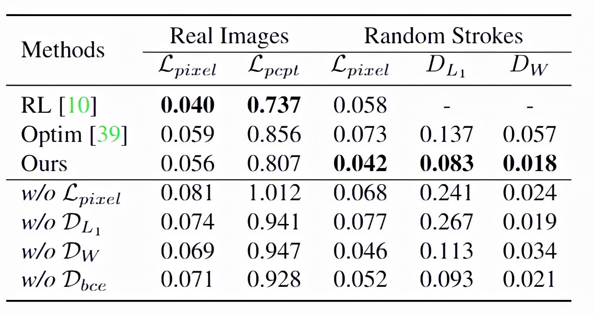 华人团队提出会创作的PaintTransformer，网友：这也要用神经网络