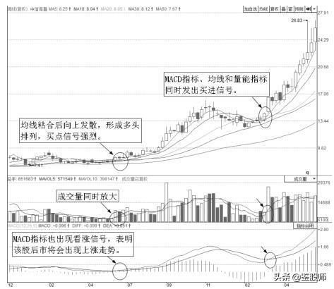 大周期选股逆向操作,大涨幅股票选股技巧