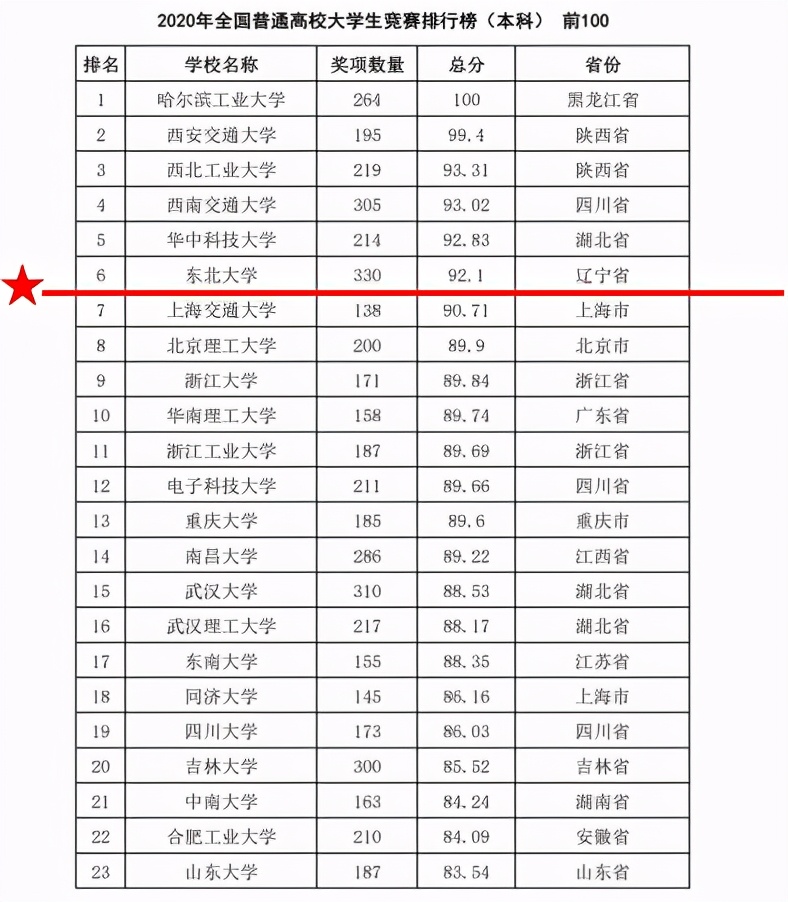 2017-2021全国高校竞赛榜单,全国高校大学生竞赛排名2012-2022